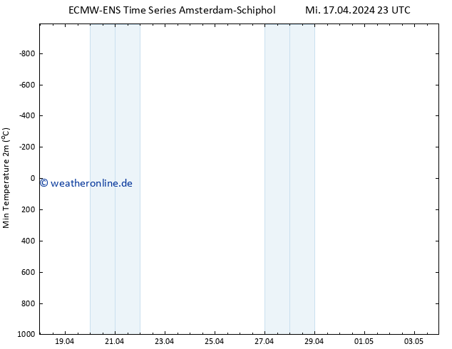 Tiefstwerte (2m) ALL TS Mi 17.04.2024 23 UTC
