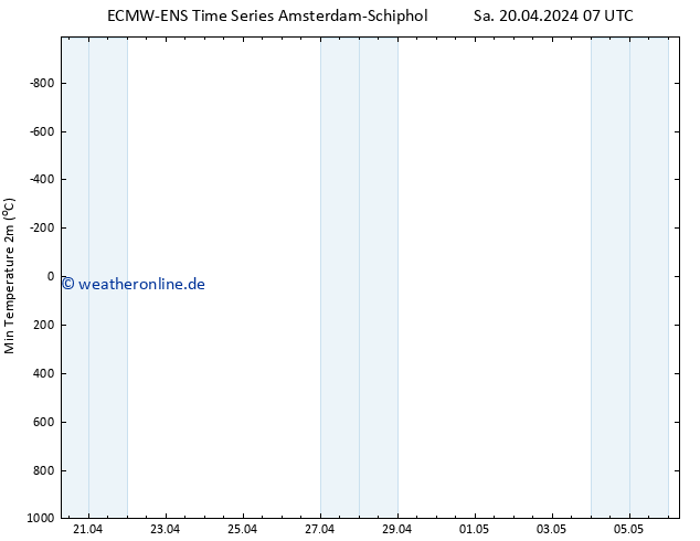 Tiefstwerte (2m) ALL TS Sa 20.04.2024 13 UTC