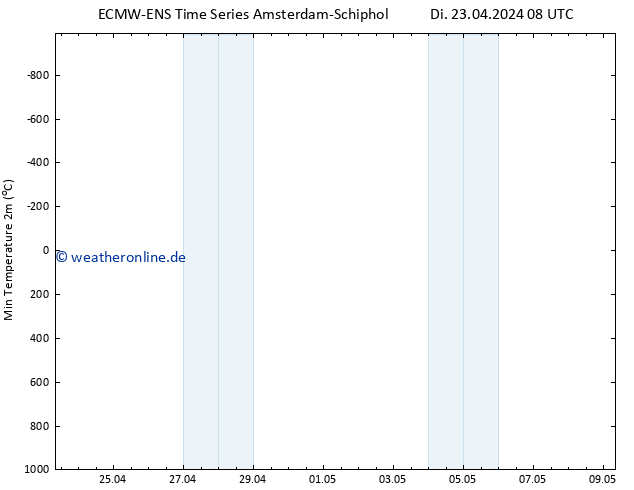 Tiefstwerte (2m) ALL TS Di 23.04.2024 08 UTC