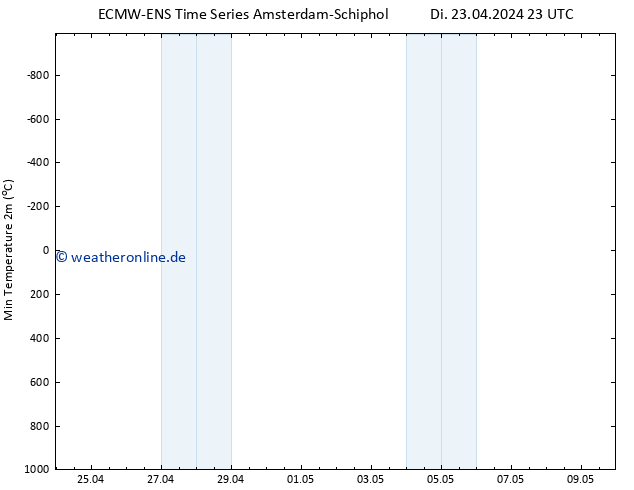 Tiefstwerte (2m) ALL TS Di 23.04.2024 23 UTC
