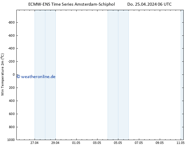 Tiefstwerte (2m) ALL TS Do 25.04.2024 12 UTC
