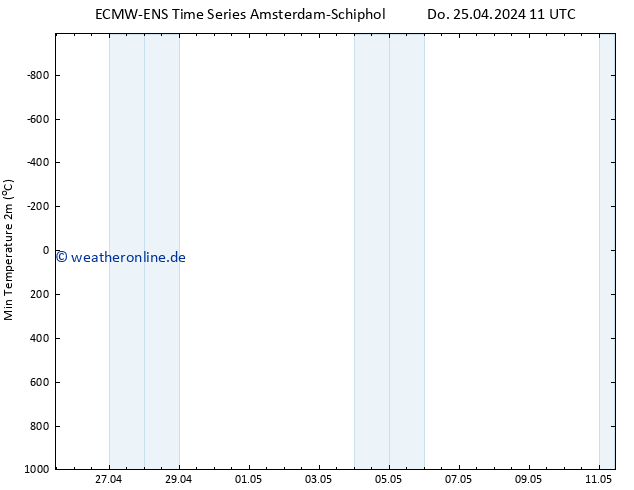 Tiefstwerte (2m) ALL TS Do 25.04.2024 11 UTC