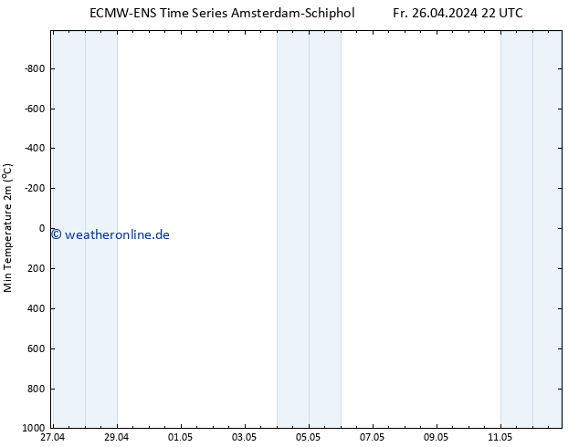 Tiefstwerte (2m) ALL TS Sa 27.04.2024 10 UTC