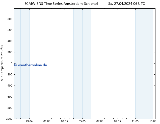 Tiefstwerte (2m) ALL TS Sa 27.04.2024 12 UTC
