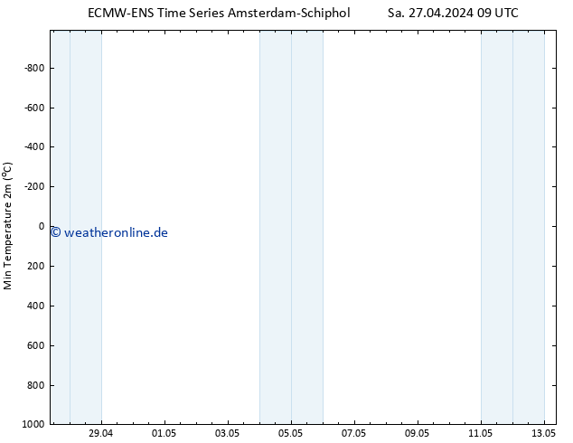 Tiefstwerte (2m) ALL TS So 28.04.2024 09 UTC