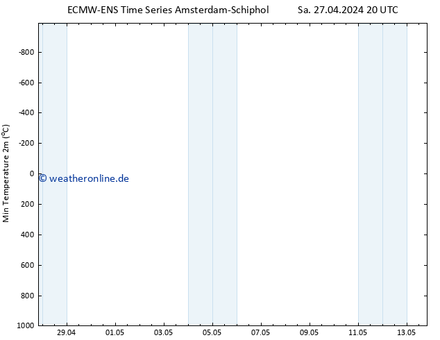 Tiefstwerte (2m) ALL TS Mo 13.05.2024 20 UTC