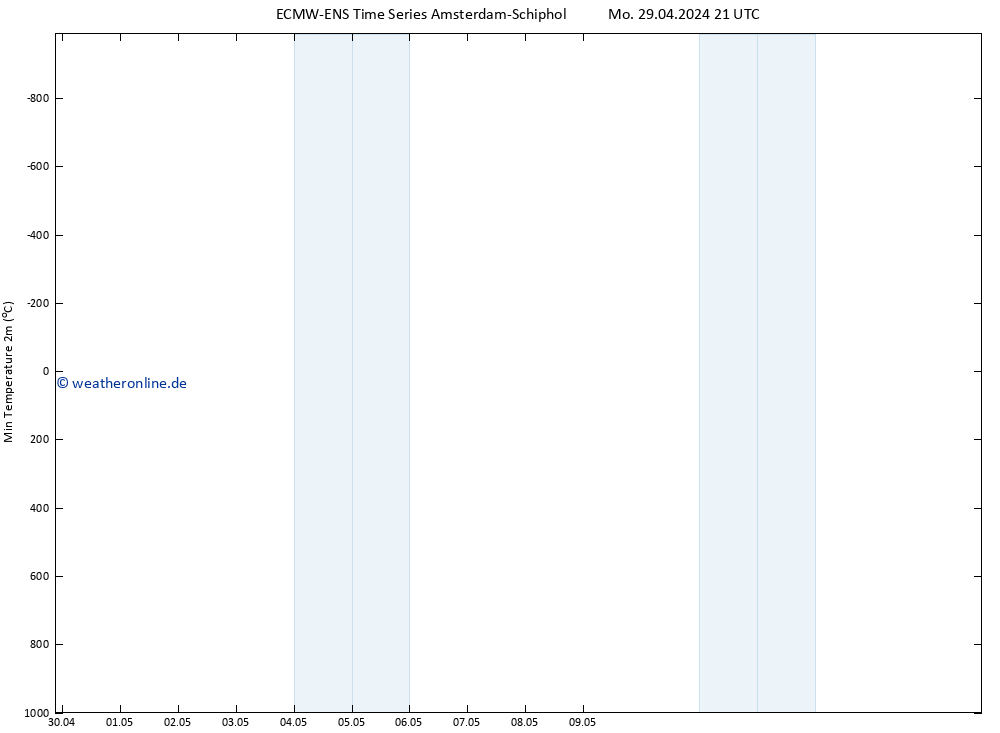 Tiefstwerte (2m) ALL TS Di 30.04.2024 03 UTC