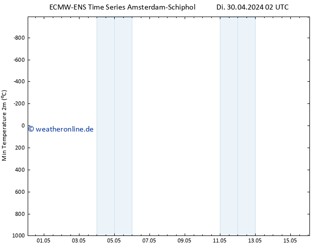 Tiefstwerte (2m) ALL TS Di 30.04.2024 14 UTC