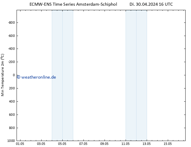 Tiefstwerte (2m) ALL TS Di 30.04.2024 16 UTC