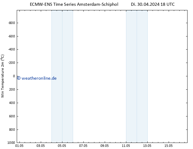 Tiefstwerte (2m) ALL TS Di 30.04.2024 18 UTC