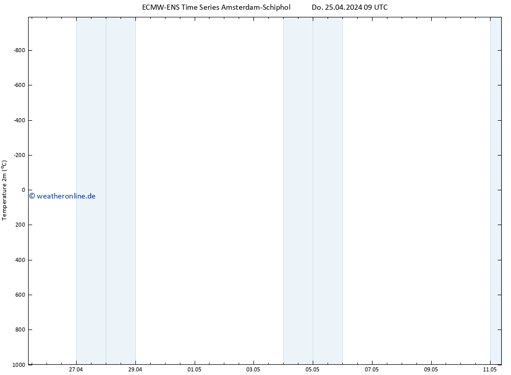 Temperaturkarte (2m) ALL TS Do 25.04.2024 15 UTC
