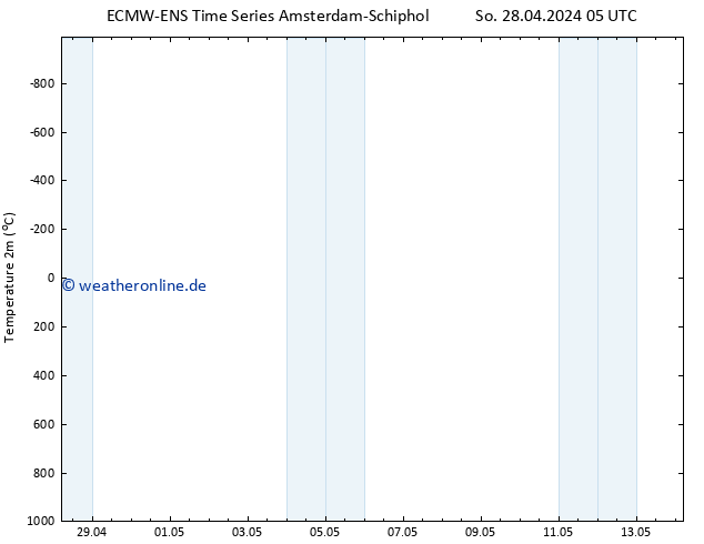 Temperaturkarte (2m) ALL TS Mi 08.05.2024 05 UTC
