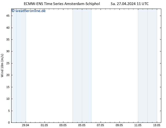 Bodenwind ALL TS So 28.04.2024 11 UTC