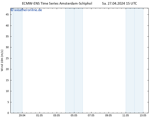 Bodenwind ALL TS Sa 27.04.2024 15 UTC