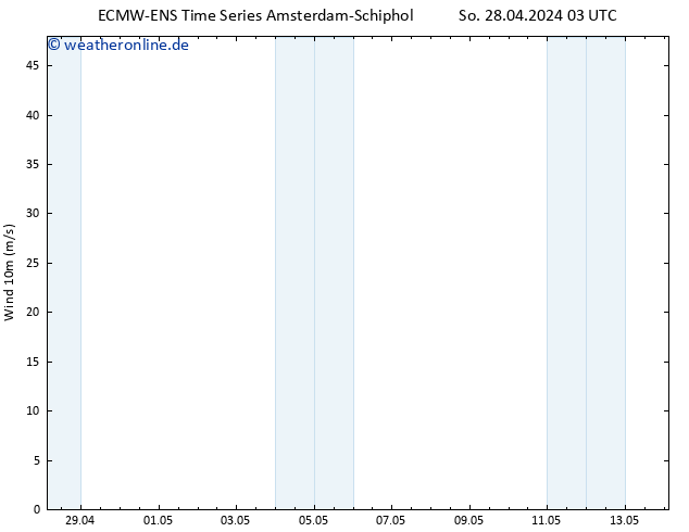 Bodenwind ALL TS So 28.04.2024 15 UTC