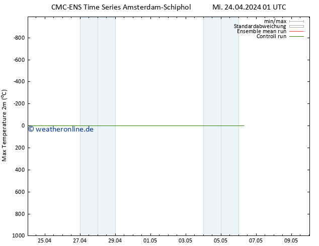 Höchstwerte (2m) CMC TS Mi 24.04.2024 07 UTC