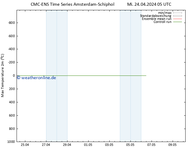 Höchstwerte (2m) CMC TS Mi 24.04.2024 05 UTC