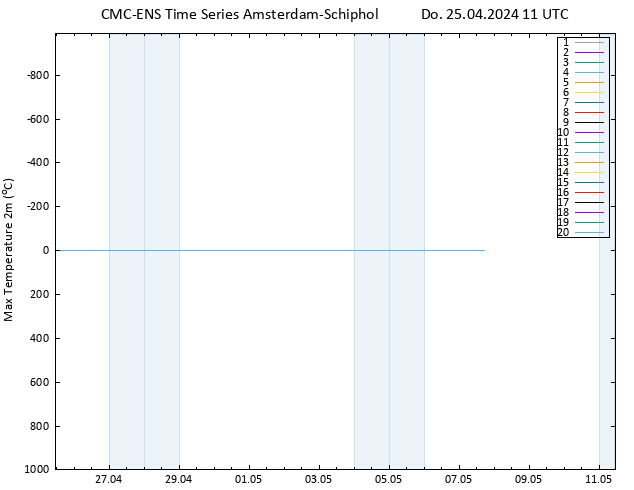 Höchstwerte (2m) CMC TS Do 25.04.2024 11 UTC