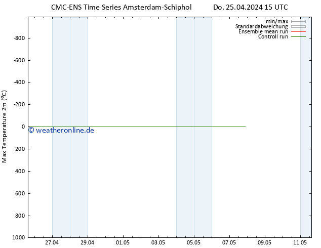 Höchstwerte (2m) CMC TS Do 25.04.2024 15 UTC