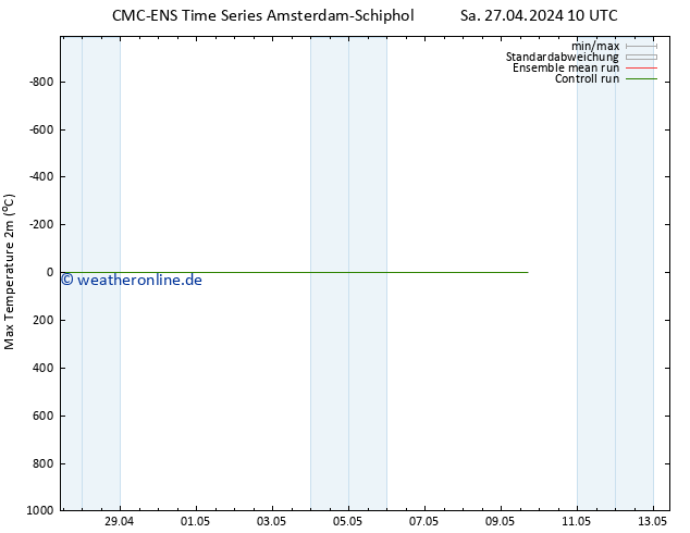 Höchstwerte (2m) CMC TS Sa 27.04.2024 10 UTC