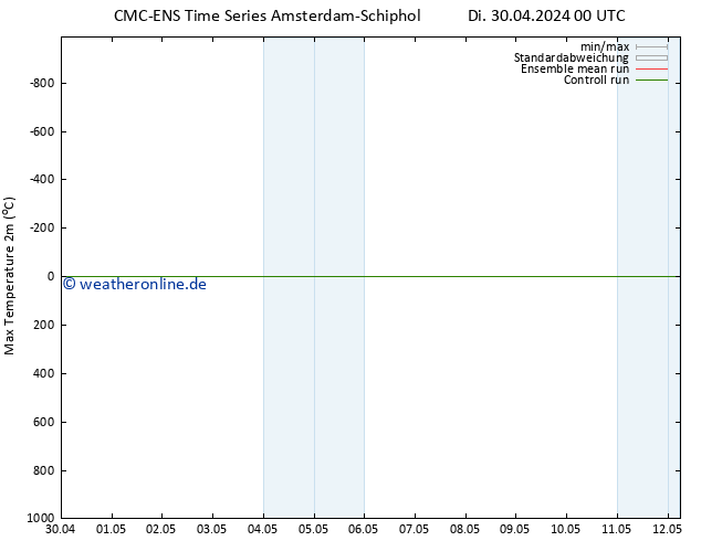 Höchstwerte (2m) CMC TS Di 30.04.2024 00 UTC