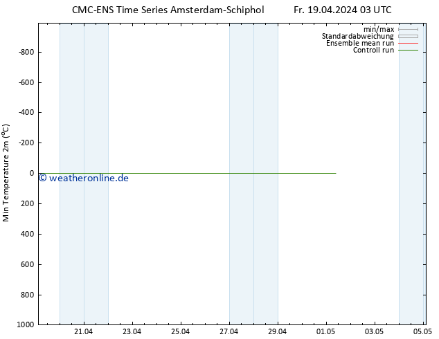 Tiefstwerte (2m) CMC TS Fr 19.04.2024 03 UTC
