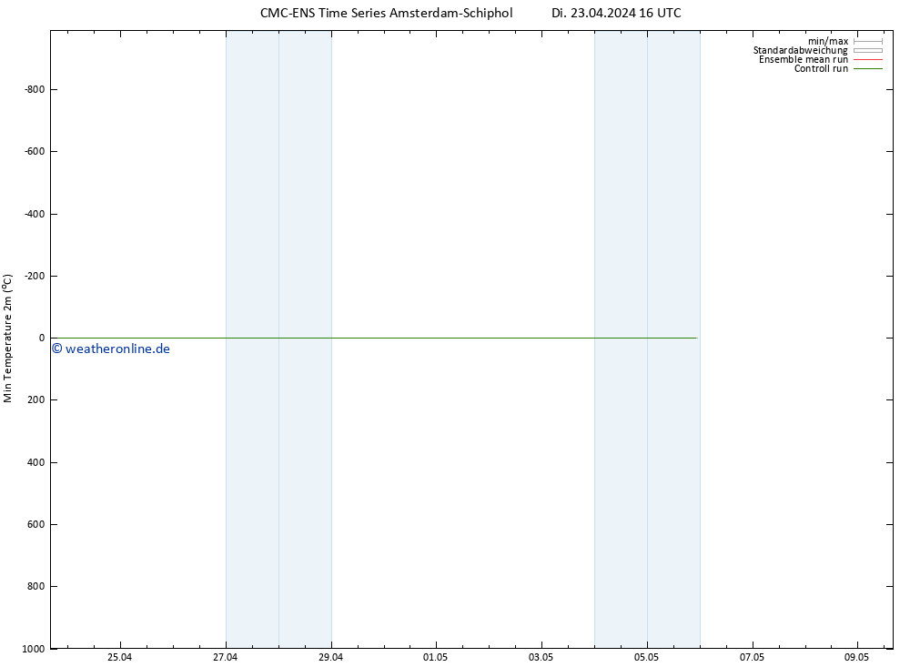 Tiefstwerte (2m) CMC TS Di 23.04.2024 16 UTC