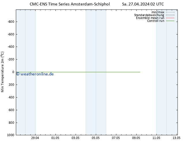 Tiefstwerte (2m) CMC TS Do 09.05.2024 08 UTC