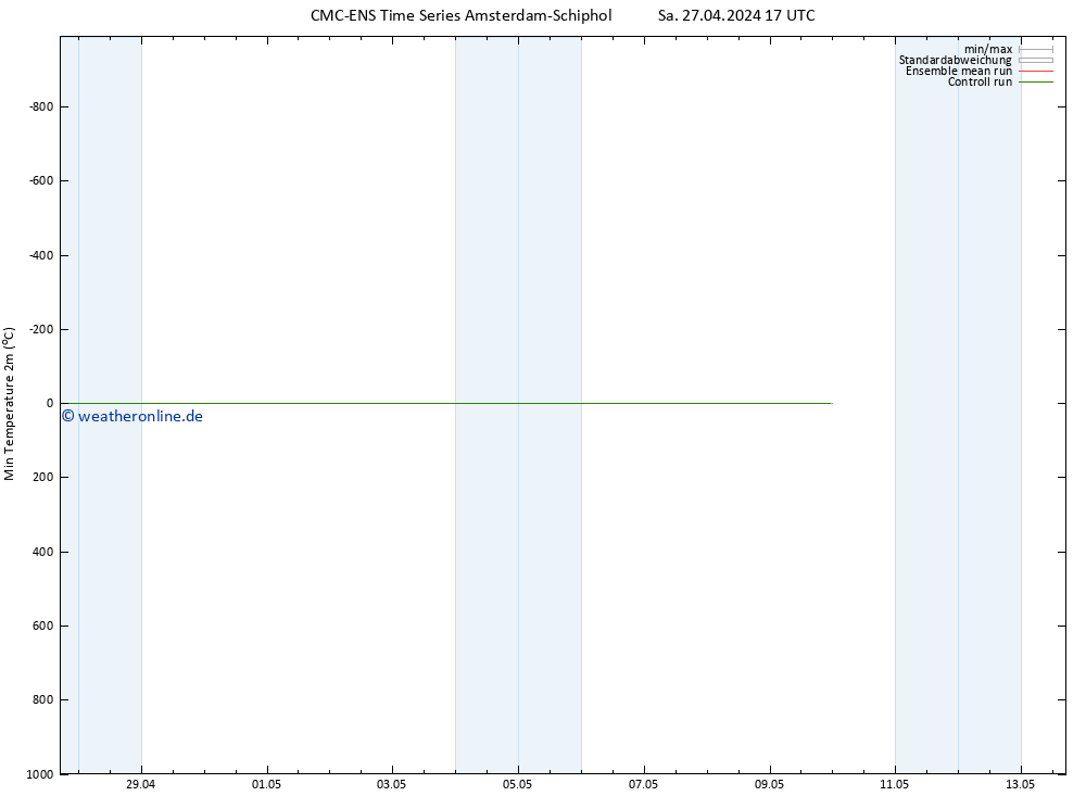 Tiefstwerte (2m) CMC TS Sa 27.04.2024 17 UTC