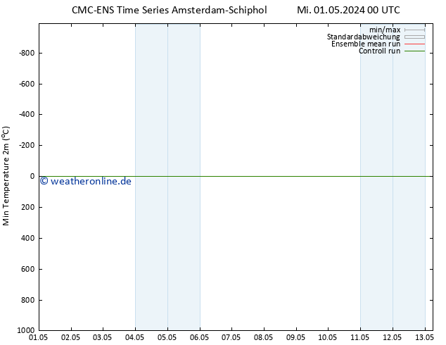 Tiefstwerte (2m) CMC TS Sa 11.05.2024 00 UTC