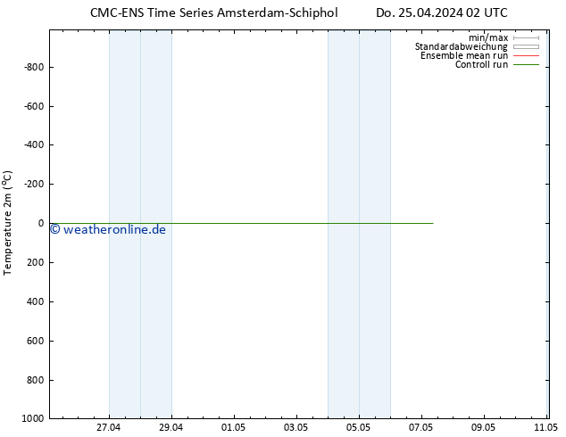 Temperaturkarte (2m) CMC TS So 05.05.2024 02 UTC
