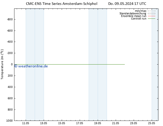 Temperaturkarte (2m) CMC TS Di 21.05.2024 23 UTC