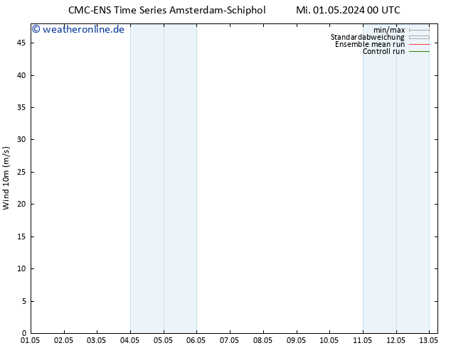 Bodenwind CMC TS Fr 10.05.2024 00 UTC