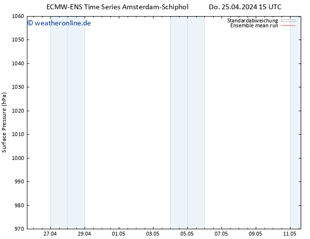 Bodendruck ECMWFTS Fr 26.04.2024 15 UTC