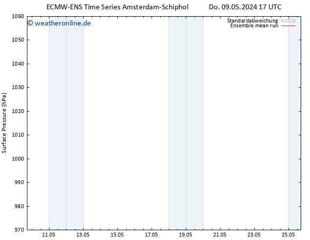 Bodendruck ECMWFTS Fr 10.05.2024 17 UTC