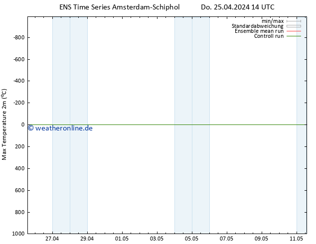Höchstwerte (2m) GEFS TS Sa 27.04.2024 08 UTC