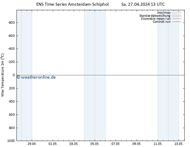 Höchstwerte (2m) GEFS TS Sa 27.04.2024 13 UTC
