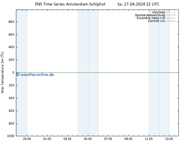 Höchstwerte (2m) GEFS TS Sa 27.04.2024 22 UTC