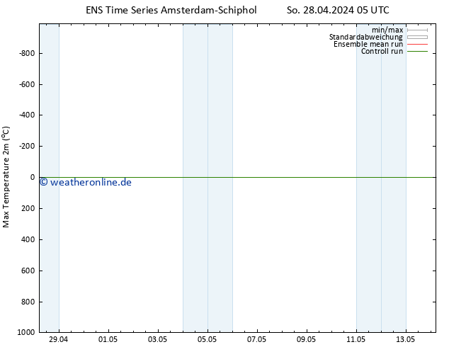 Höchstwerte (2m) GEFS TS So 28.04.2024 11 UTC