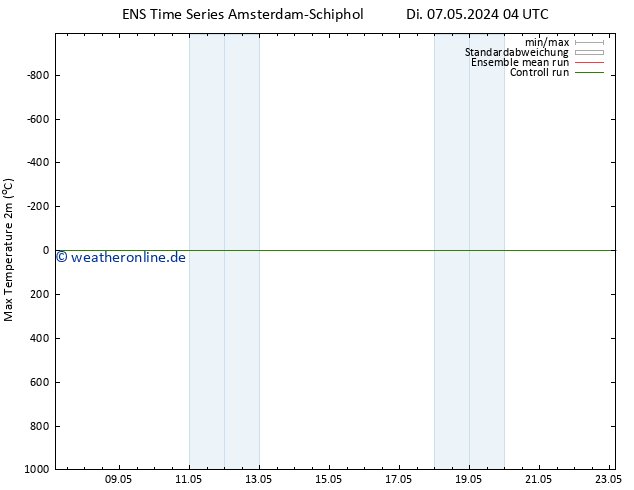 Höchstwerte (2m) GEFS TS Di 07.05.2024 10 UTC