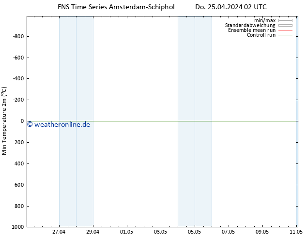 Tiefstwerte (2m) GEFS TS Do 25.04.2024 02 UTC