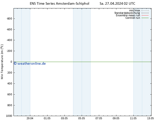 Tiefstwerte (2m) GEFS TS Sa 27.04.2024 02 UTC