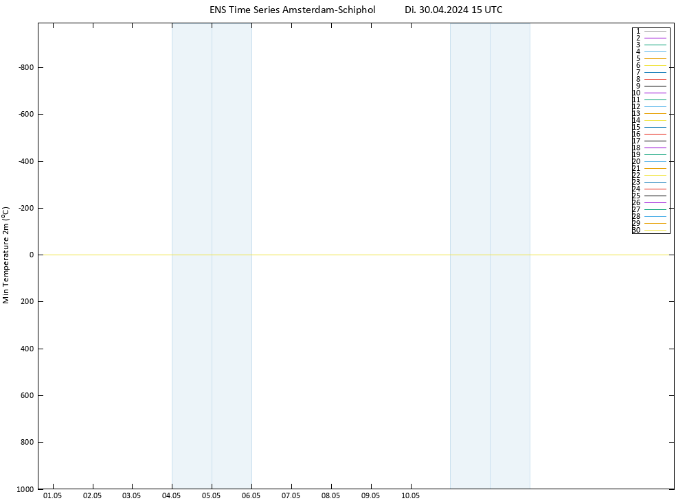 Tiefstwerte (2m) GEFS TS Di 30.04.2024 15 UTC