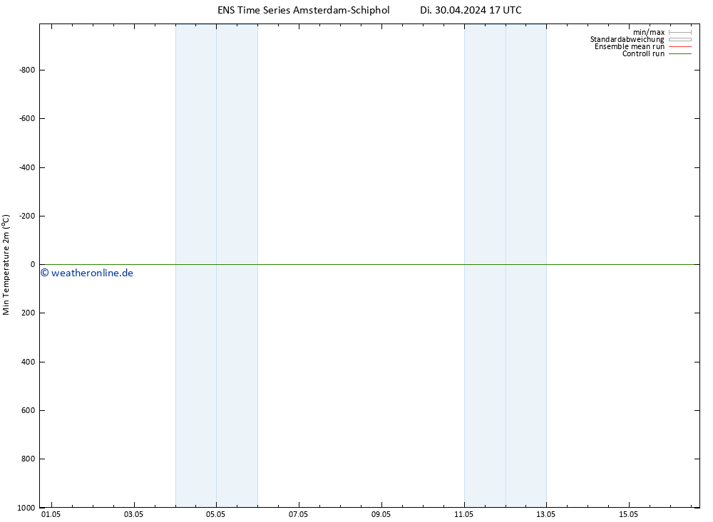 Tiefstwerte (2m) GEFS TS Di 30.04.2024 17 UTC