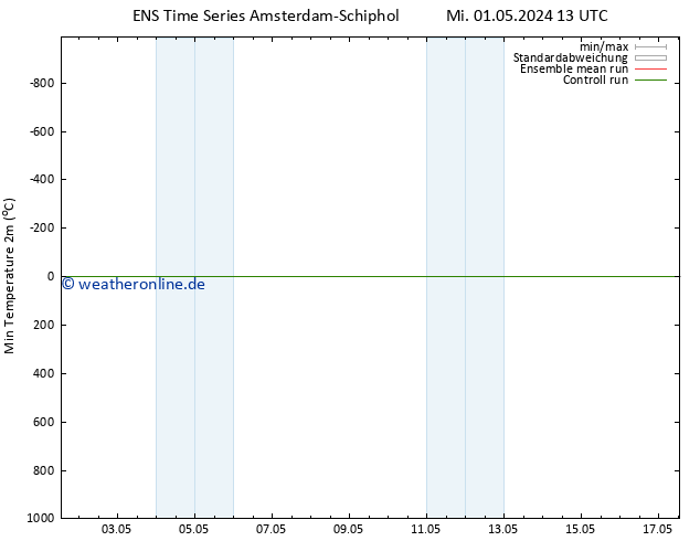 Tiefstwerte (2m) GEFS TS Fr 03.05.2024 13 UTC