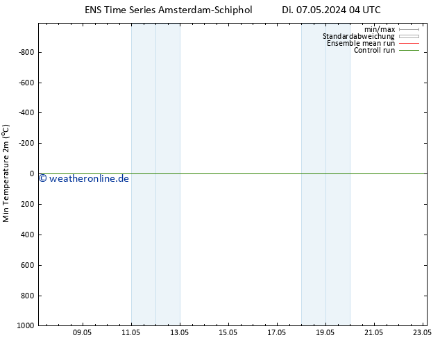 Tiefstwerte (2m) GEFS TS Di 07.05.2024 04 UTC