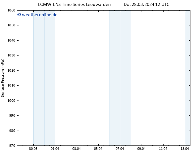 Bodendruck ALL TS Fr 29.03.2024 00 UTC