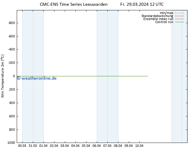 Tiefstwerte (2m) CMC TS Fr 29.03.2024 12 UTC