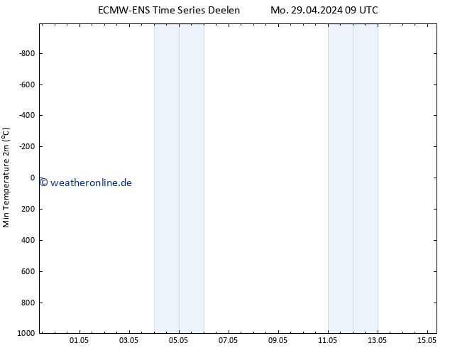 Tiefstwerte (2m) ALL TS Mo 29.04.2024 15 UTC