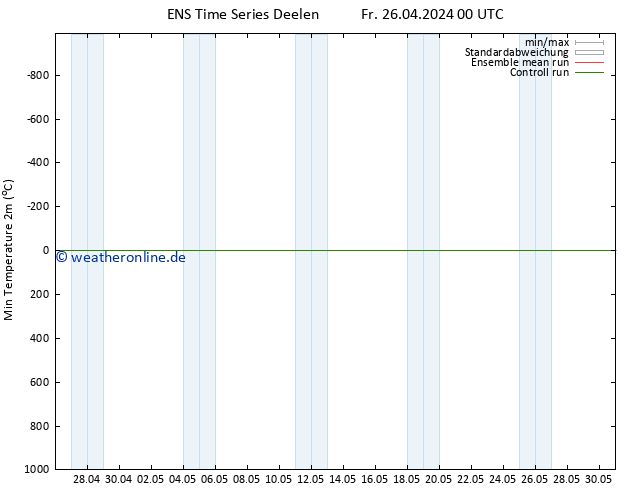 Tiefstwerte (2m) GEFS TS Fr 26.04.2024 00 UTC